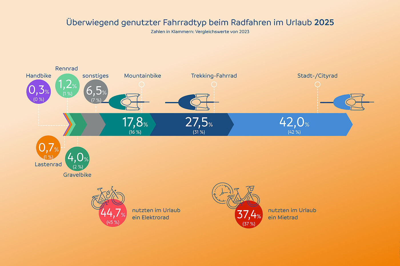 ADFC-Radreiseanalyse 2025: Diese Fahrradtypen nutzen Reisende im Urlaub. Eine Grafik der ADFC-Radreiseanalyse 2025 zeigt, welche Fahrradtypen Radreisende nutzen.
