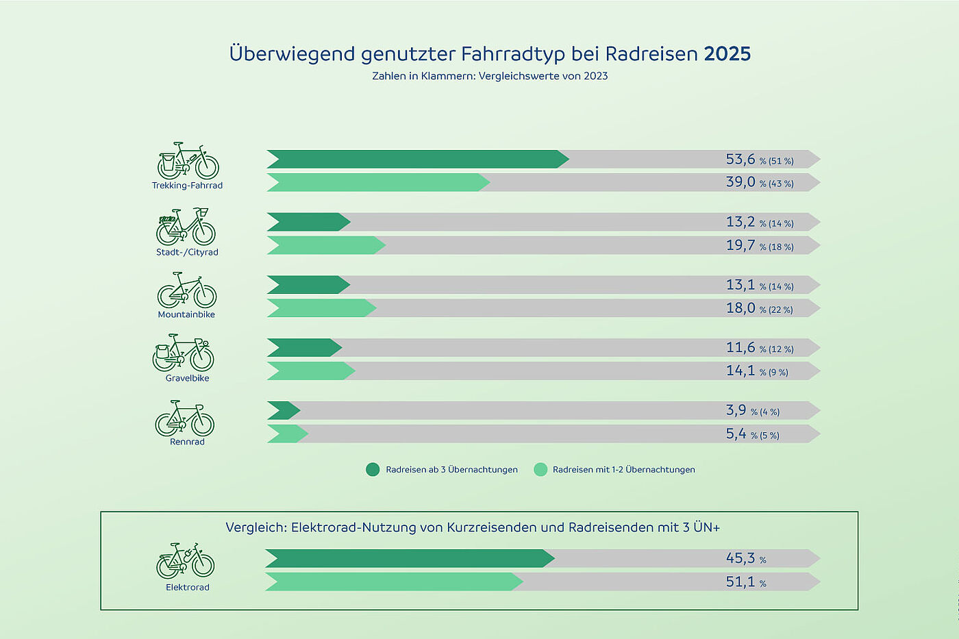 ADFC-Radreiseanalyse 2025: Diese Fahrradtypen werden bei Radreisen genutzt Grafik zur ADFC-Radreiseanalyse 2025 zeigt, welche Fahrradtypen überwiegend bei Radreisen genutzt werden.