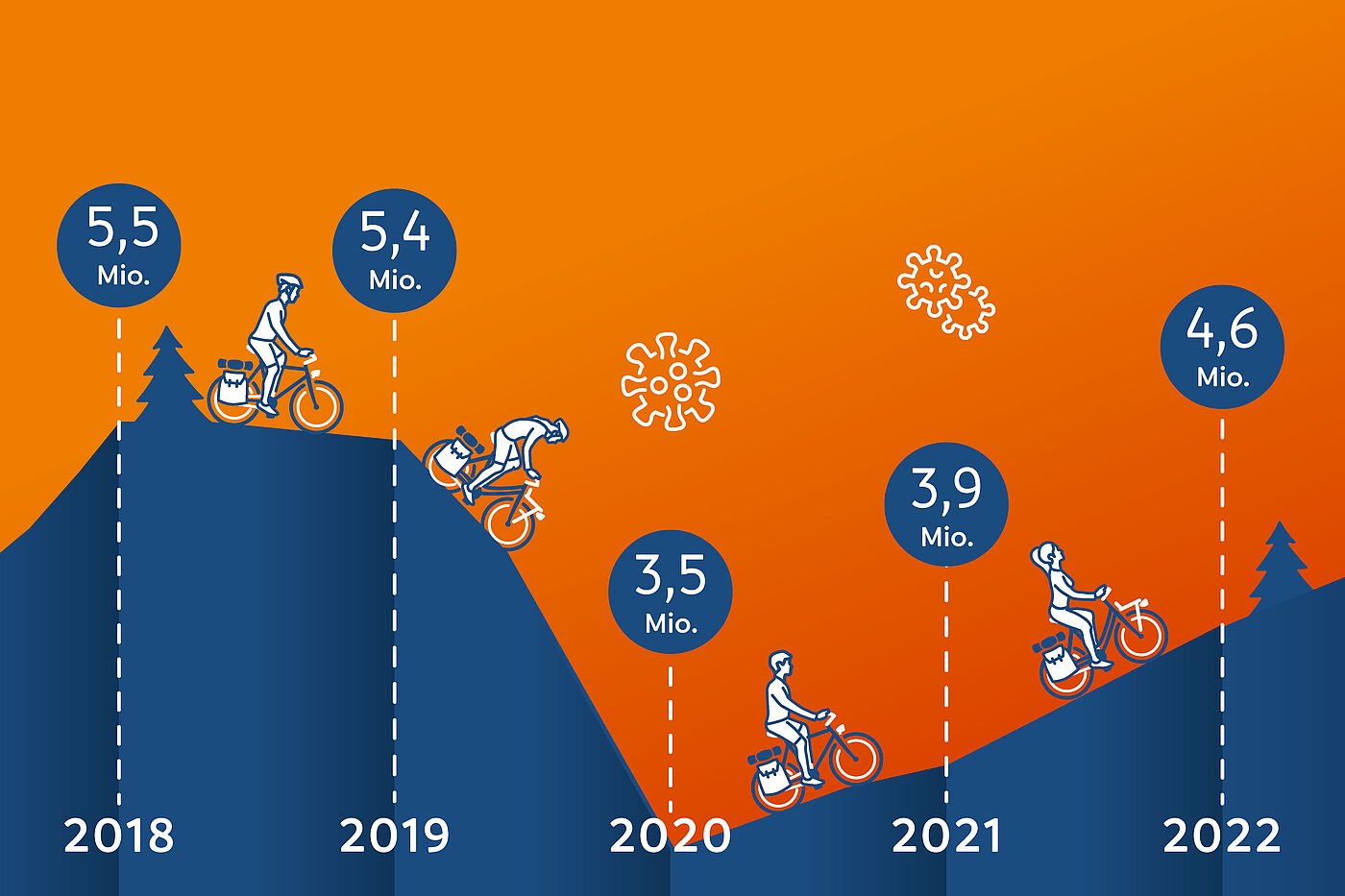 ADFC-Radreiseanalyse 2023: Radreiseintensität